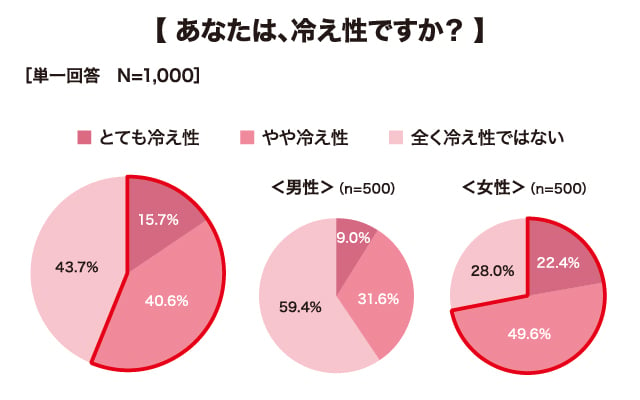 冷え性に関するアンケート