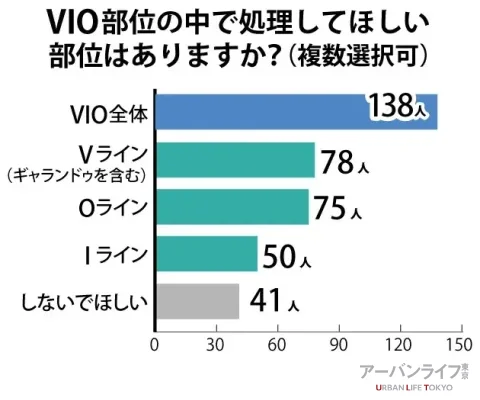 【アンケート結果】VIOの中で処理してほしい部位はありますか？