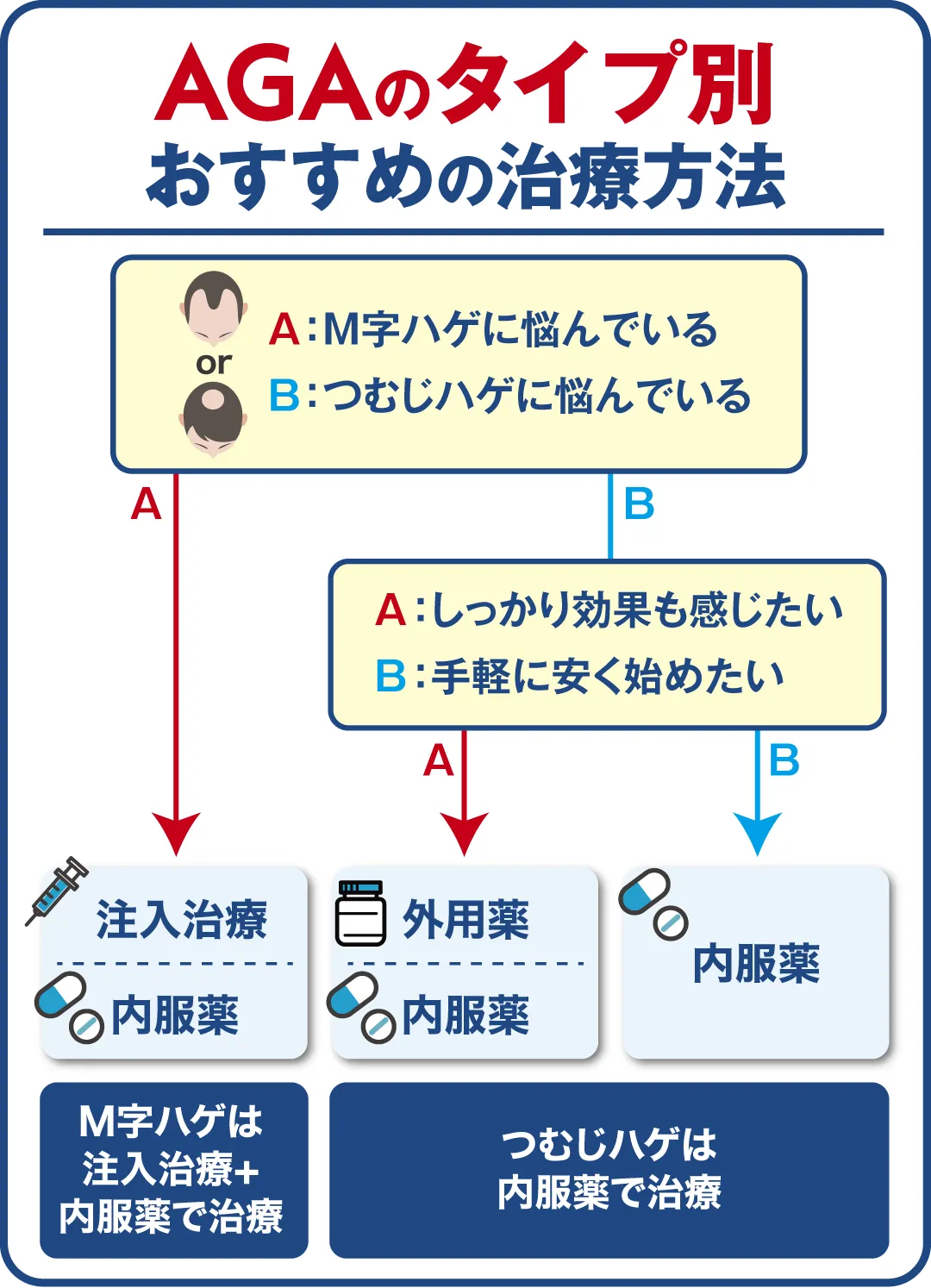 AGAのタイプ別おすすめの治療方法