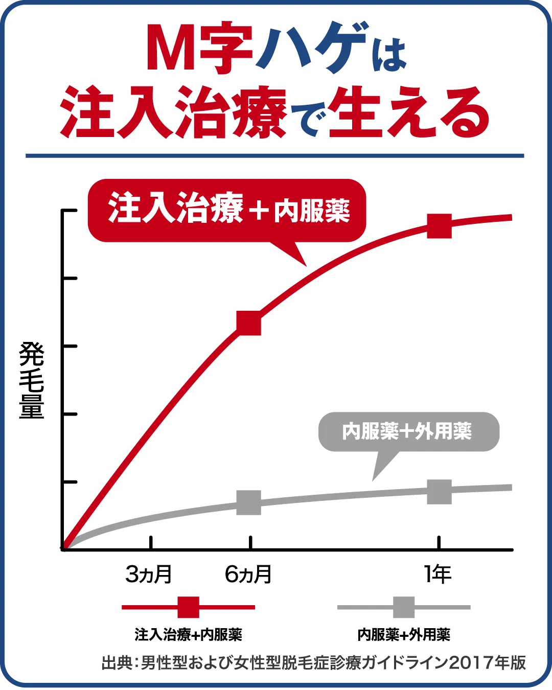 【発毛量グラフ】M字ハゲは注入治療で生える