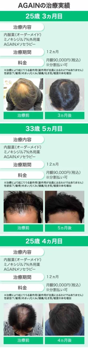 AGAINメディカルクリニックの治療実績