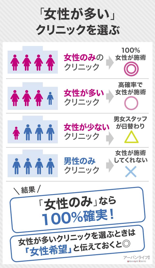 女性看護師が100％担当するとは限らない場合は希望を伝えておくと◎