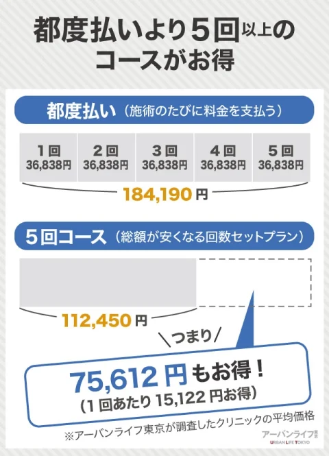 脱毛はコース料金がお得