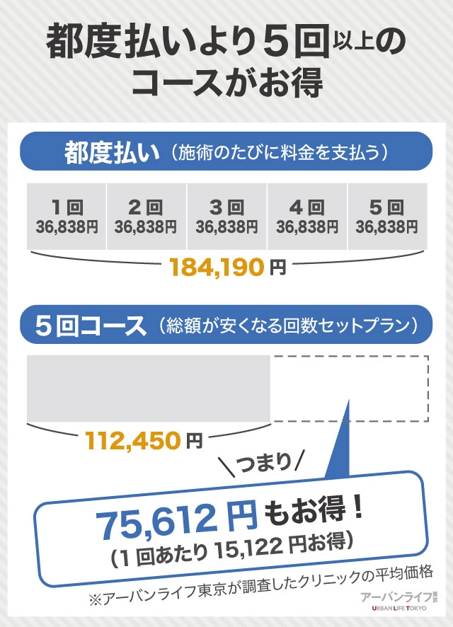 都度払いより5回以上のコースがお得