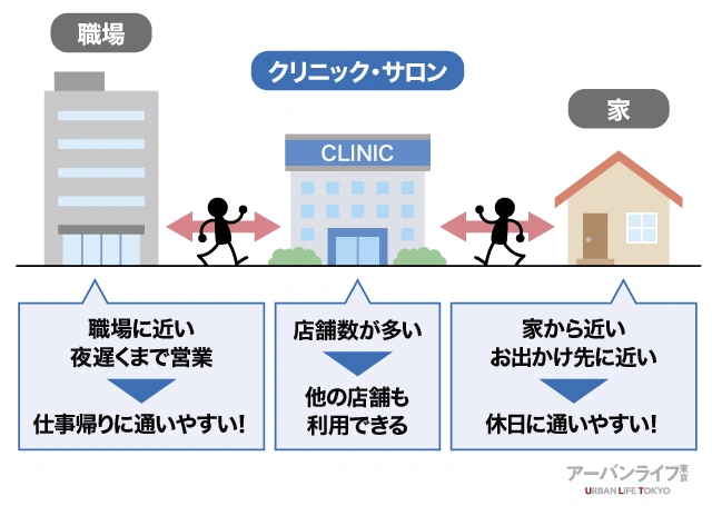 【通いやすい脱毛クリニックとは】
①職場に近い・夜遅くまで営業
②家やおでかけ先に近い（休日に通いやすい）
③店舗数が多い（他の店舗も利用できる）