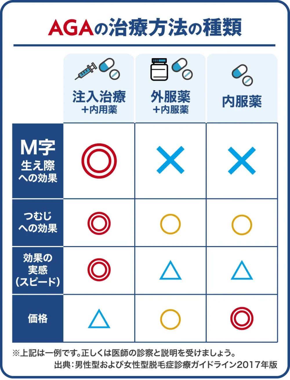 AGAの治療方法の種類