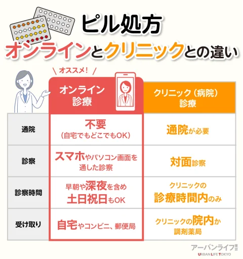 ピルのオンライン処方とクリニック処方の違い