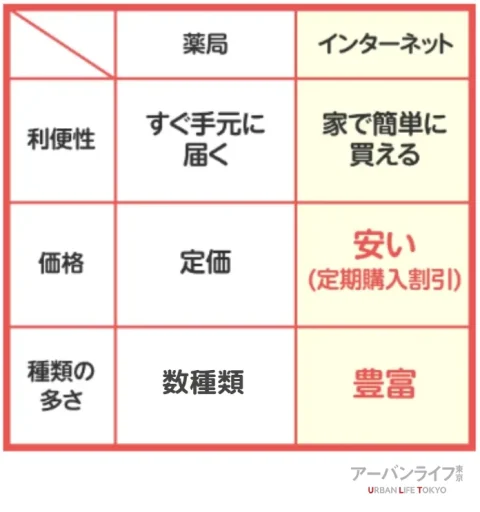 ネット購入がおススメ