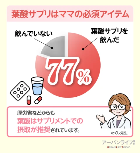 77%が葉酸を使用